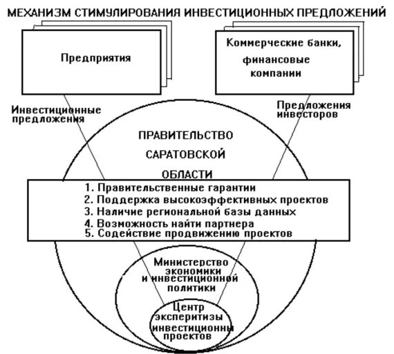 Инвестиционный механизм инвестиционная политика. Инвестиционная политика структура. Концепция инвестиционной политики. Структура региональных инвестиций. Механизм инвестиционной деятельности.