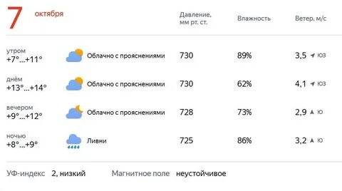 Погода ночью до утра
