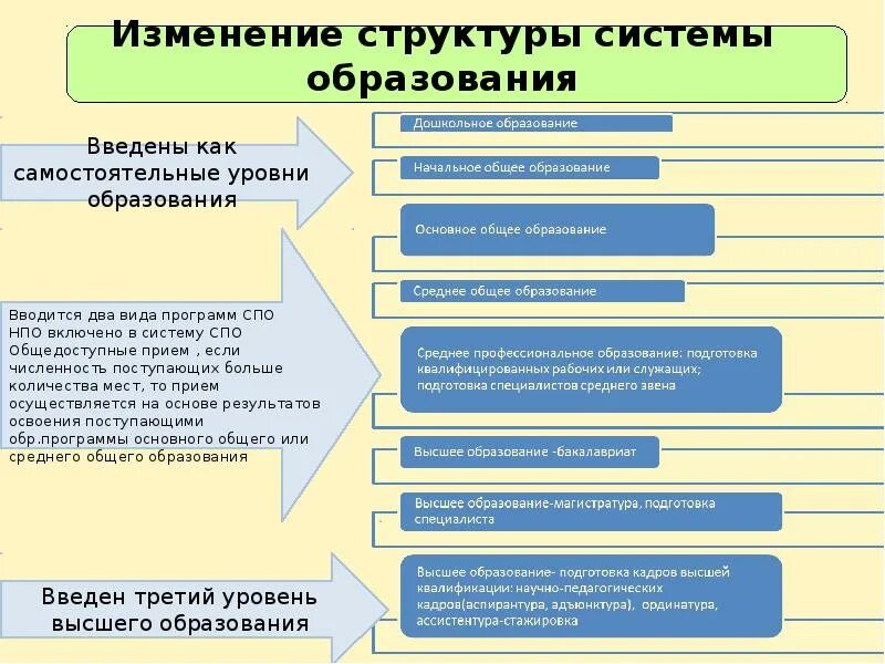Составляющие современной системы образования. Схема структура системы образования в россии по фз-273. изменение структуры образования. изменения в системе образования. структура системы высшего образования.