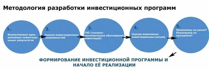 Реализация инвестиционной программы. Инвестиционная программа. составление инвестиционных программ. формирование и реализация инвестиционной программы. проект инвестиционной программы.
