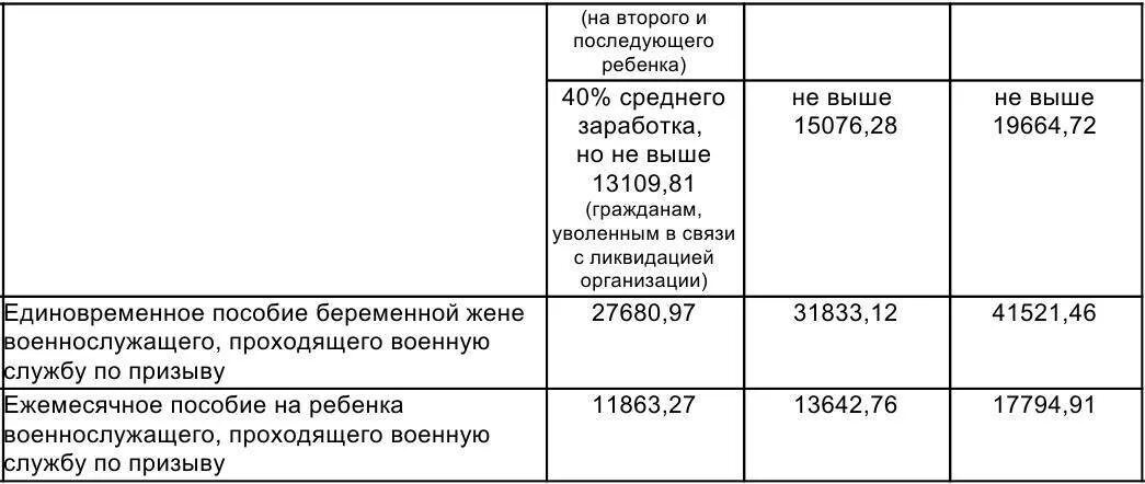 Через сколько приходят единовременные пособия. Единовременное пособие жене военнослужащего по призыву. Ежемесячное пособие ребёнку военнослужащего. Пособие на жену и детей военнослужащего. Единовременное пособие беременной жене военнослужащего.