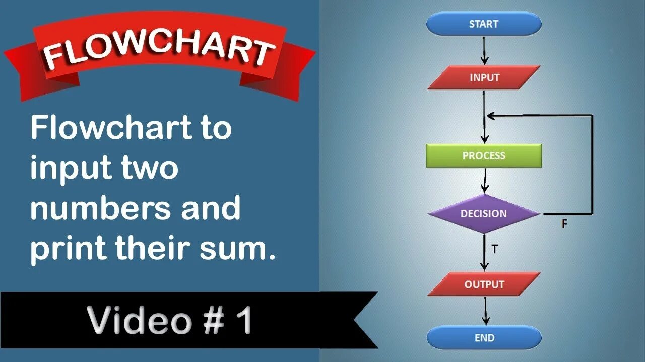 Input 2 числа. Input two. draw a flowchart to find the sum of first 1000 natural numbers. flowchart for even numbers. flowchart largest out of 4 numbers.