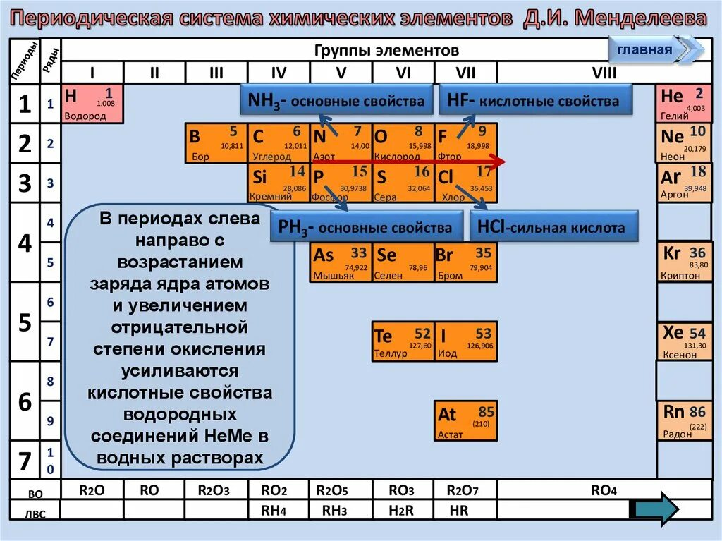 Порядок усиления кислотных свойств высших гидроксидов. Изменения свойств элементов в периодической системе д.и менделеева. закономерности в периодической таблице д.и менделеева. группы элементов. основные химические элементы.