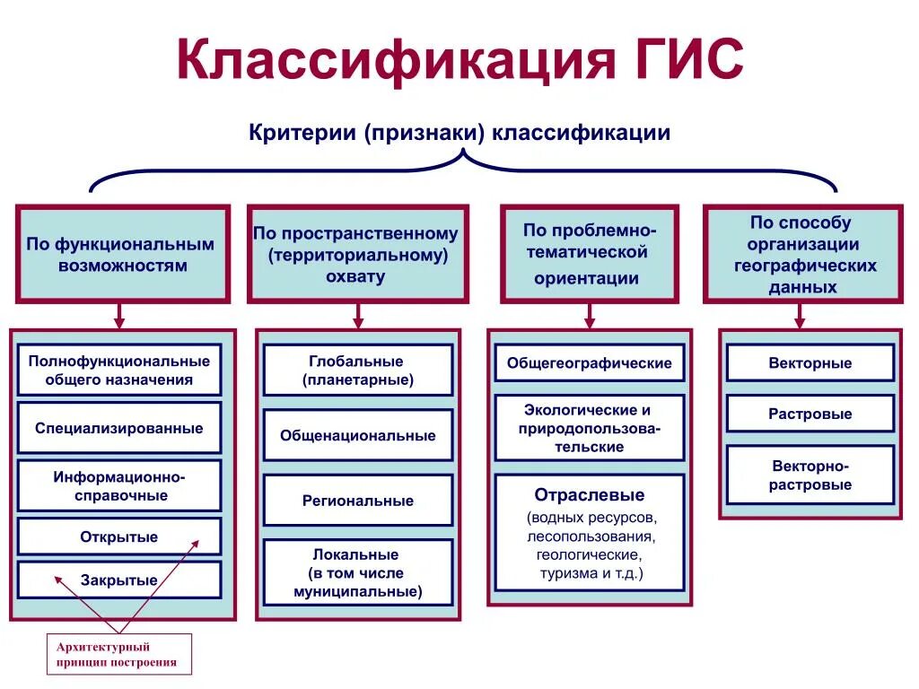 Классификация ГИС по проблемной ориентации. Какие критерии используются при классификации ГИС?. Классификация географических информационных систем. Классификация государственных информационных систем. По признаку организации группы