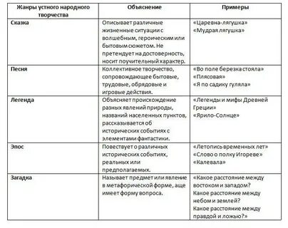 Жанры народного творчества литература