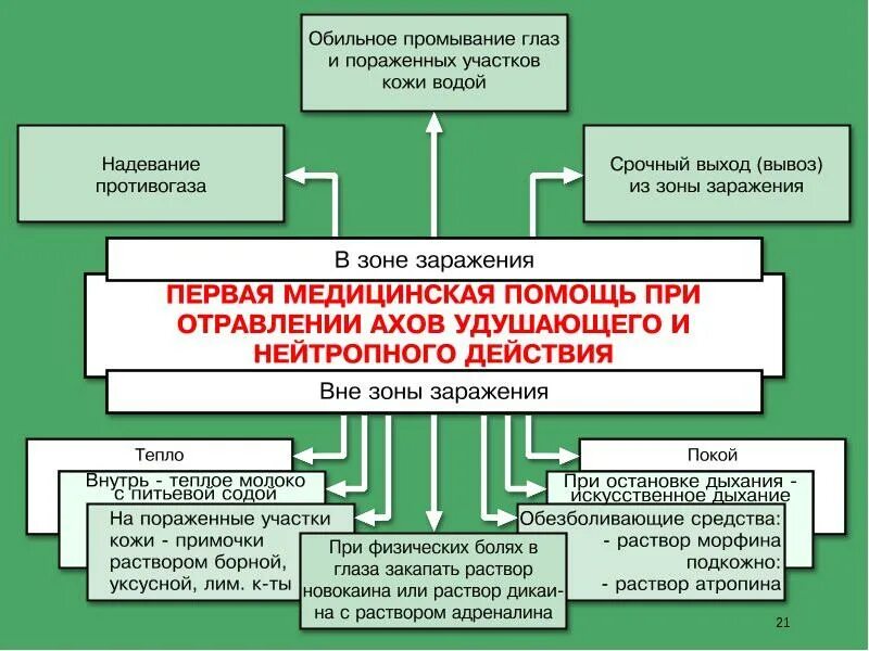 Первая помощь при ахов. Первая помощь при поражении аварийно химически опасными веществами. первая медицинская помощь при поражении ахов нейротропного действия. порядок оказания первой помощи при отравлении ахов. действия при отравлении аварийно химически опасными веществами.