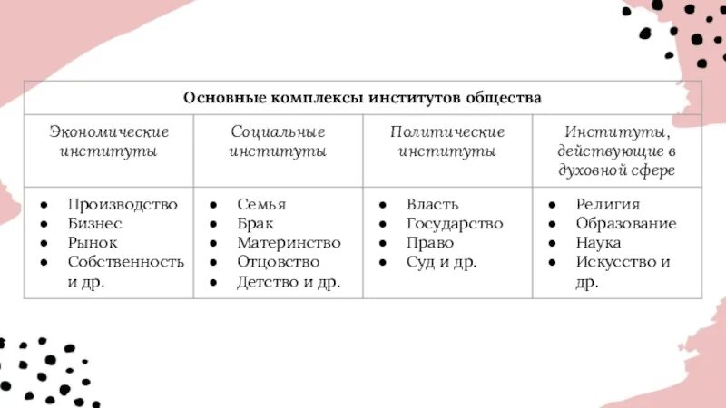 Темы обществознания институт. Экономические институты общества. основные комплексы институтов общества. социальные институты в экономической сфере. духовные институты общества.