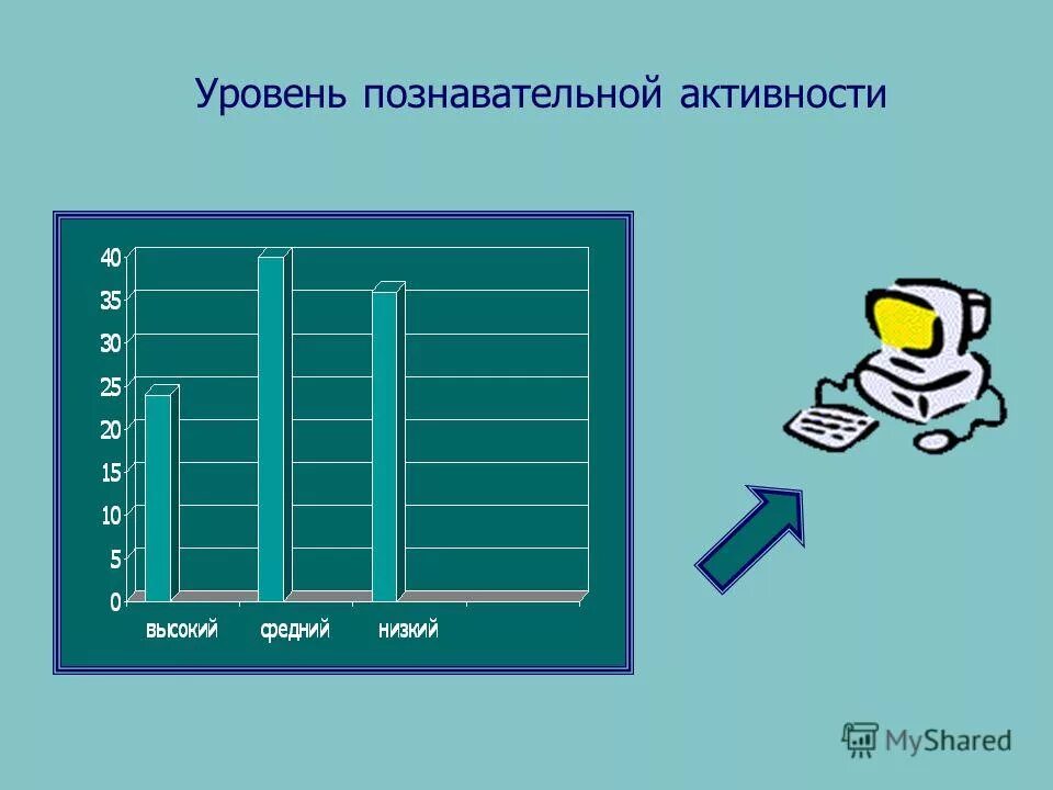 Степени познавательной активности