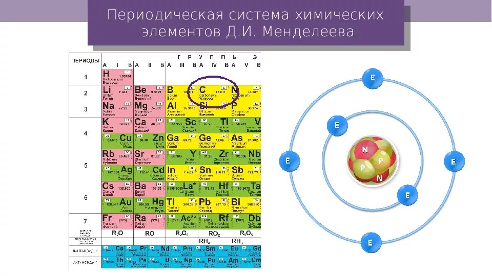 Чему соответствует номер группы. Как определить строение атома элемента. Модель атома химического элемента. Строение ядер атомов химических элементов. Модель ядра атома химического элемента как определить.