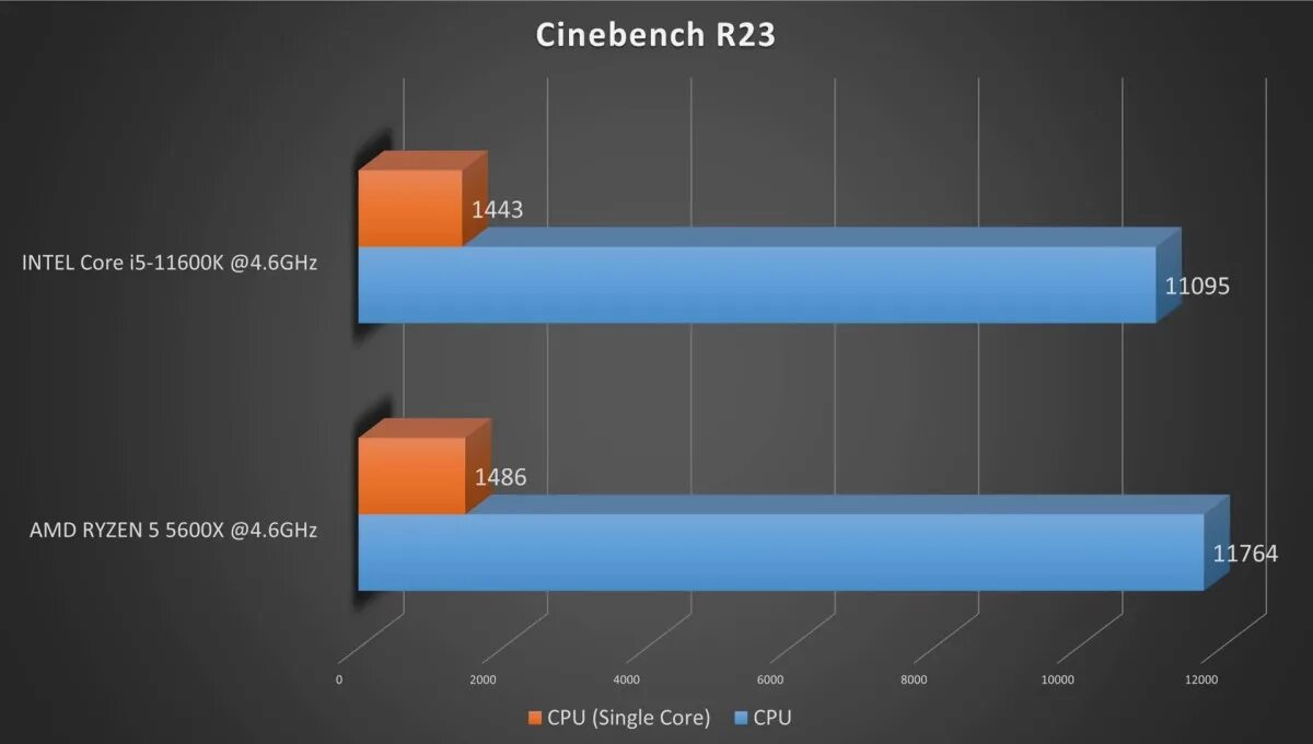 I5 razen 5. Ryzen 5 5600x. intel core i5 12600k. 5 5600x vs 5 5600. процессор razen 5 5600x.