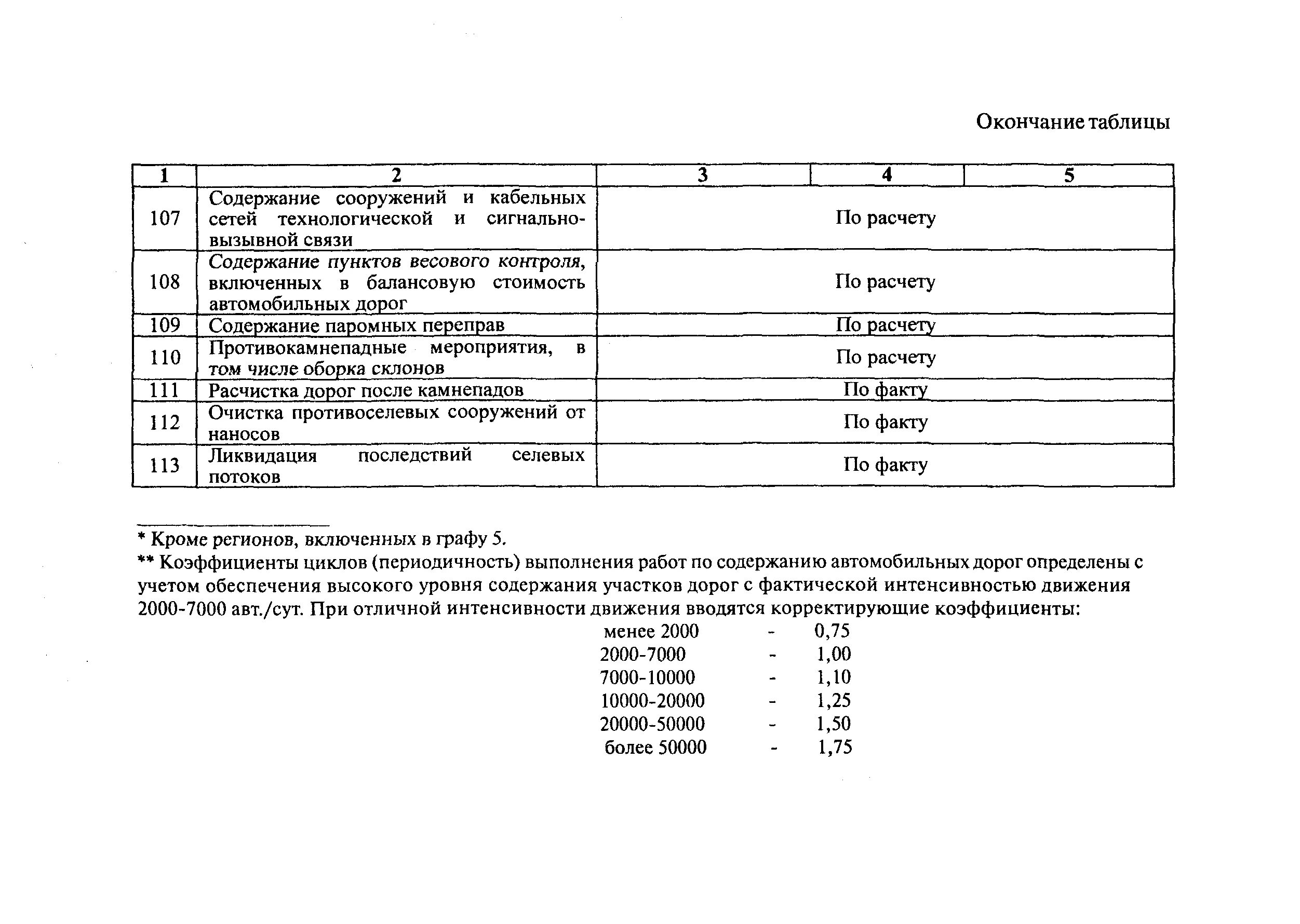 Виды работ по содержанию автомобильных дорог. Таблица по содержанию автомобильных дорог. Периодичность выполнения работ по содержанию автомобильных дорог. Таблица содержание дорог.