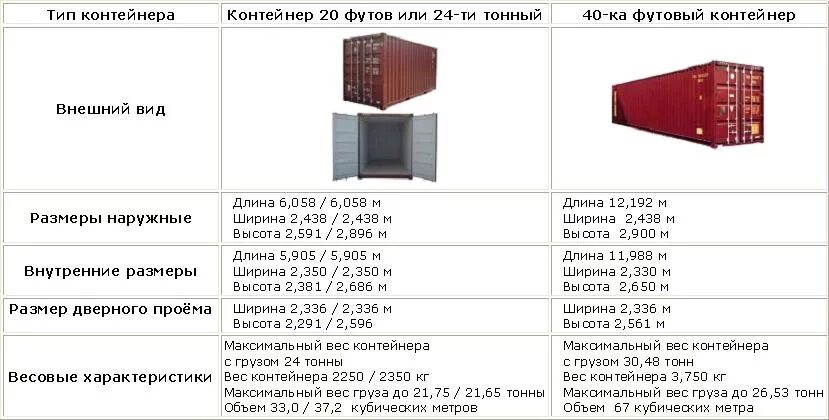 20 Футовый контейнер габариты и вес. Вес 40 футового морского контейнера. Грузоподъемность 20 футовых контейнеров железнодорожных. Вес груза в 20 футовом контейнере. Сколько весит контейнер 20 пустой