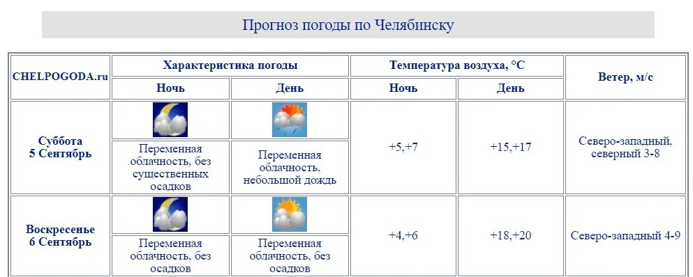 Челпогода ру на 3. Челябинский Гидрометцентр. Челпогода. Челябинский ЦГМС. Челпогода.ру.