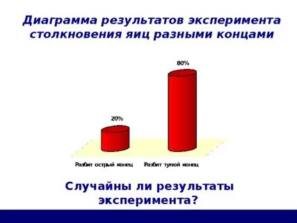 Результаты выборов диаграмма
