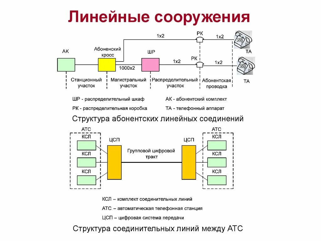 Построение линий связи. Линейно-кабельные сооружения связи это. Структуру абонентской линии. Построение линейных сооружений связи. Кросс соединительных линий.