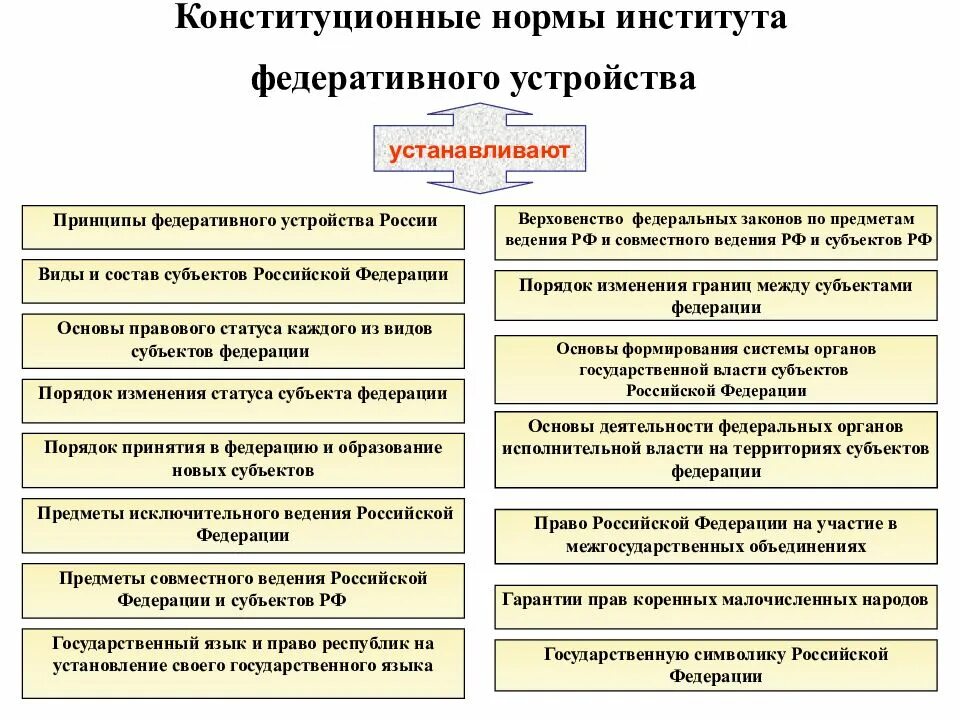 Конституционные принципы федеративного устройства. Принципы устройства государства по Конституции РФ. Принципы федеративного устройства России по Конституции. Общие нормы конституции рф