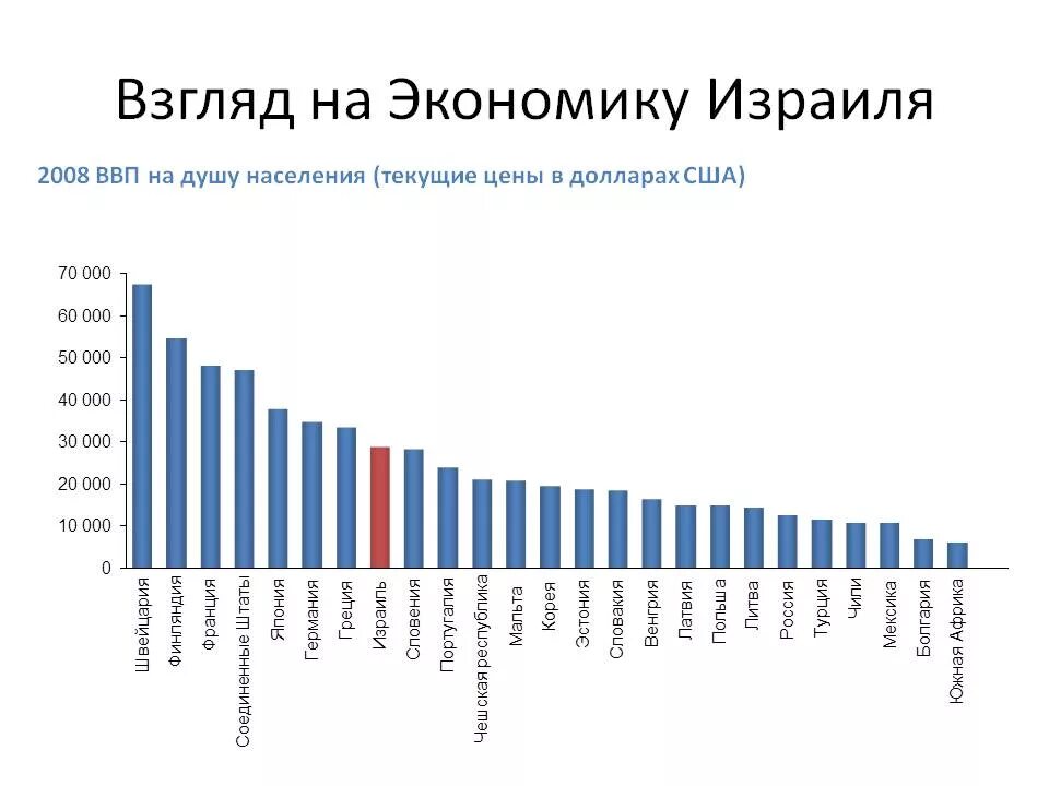 Население израиля численность на 2023. Структура ВВП Израиля. Экономика Израиля диаграмма. Диаграмма ВВП Израиля.