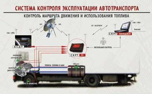 Контроль работы транспорта. Система контроля водителя. Система мониторинга автомобилей. Система ГЛОНАСС для контроля транспорта. Схема системы мониторинга транспорта.