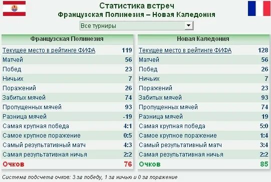 Торпедо статистика встреч