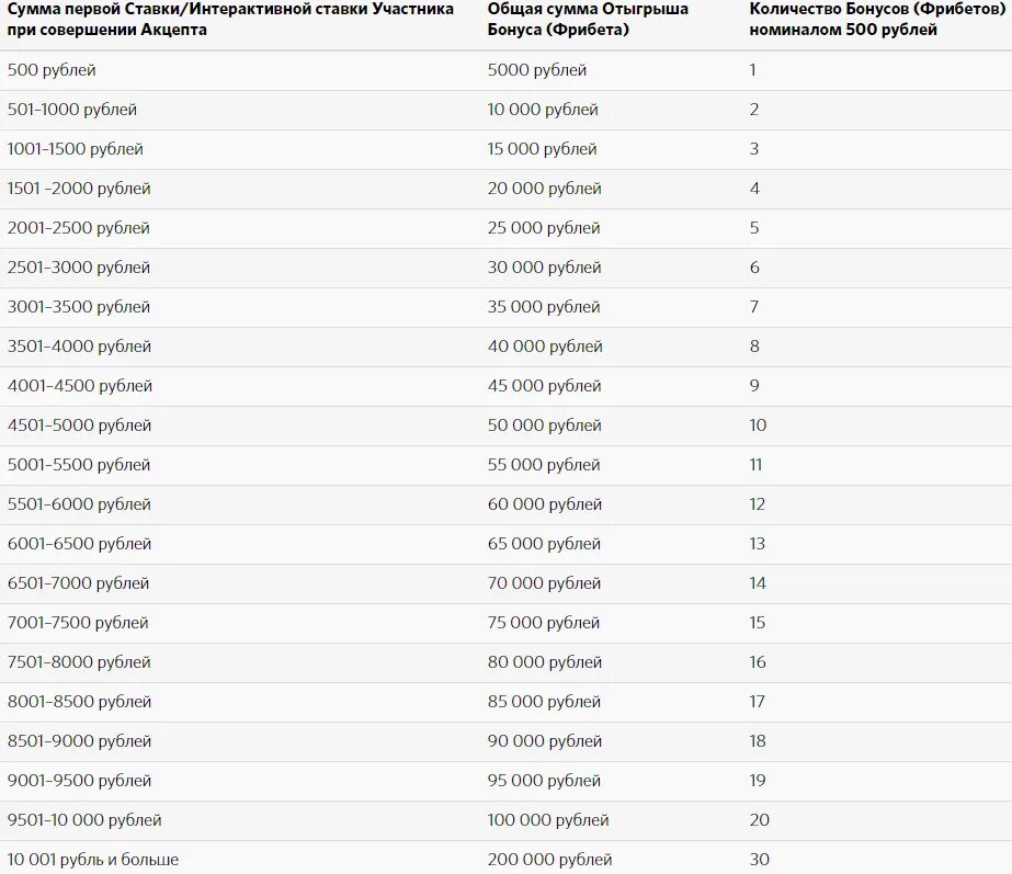 Как отыграть бонус фонбет. Таблица фрибетов Фонбет. Фонбет фрибет 2000. Фонбет фрибет за пополнение. Таблица отыгрыша бонуса Фонбет.