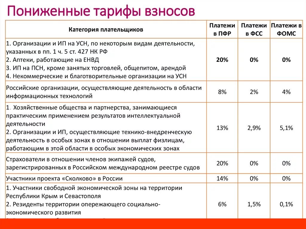 Страховые тарифы омс. Страховые взносы. Тарифные ставки страховых взносов. Пониженные ставки страховых взносов. Страховые взносы ставки.