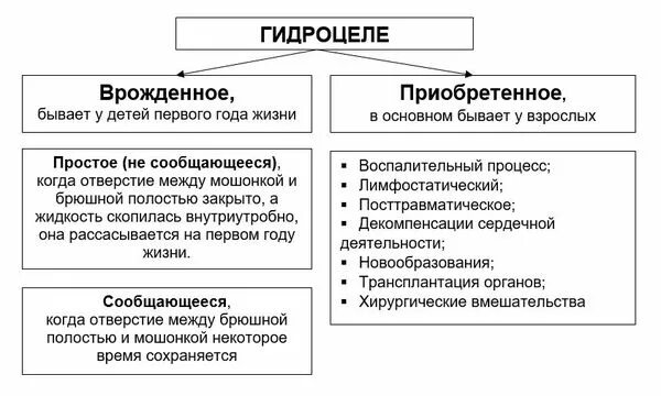 Гидроцеле у детей классификация. Водянка оболочек яичка код по мкб 10 у детей. Классификация водянки яичка у детей. Классификация водянки оболочек яичка у детей. Водянка яичек симптомы и лечение