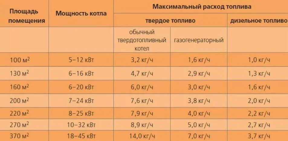 Как рассчитать газовый котел для частного. Мощность для газового котла мощность 12квт. как рассчитать мощность котла для отопления частного дома. расчет мощности газового котла для отопления частного дома. мощность газового котла для дома 100 м2.