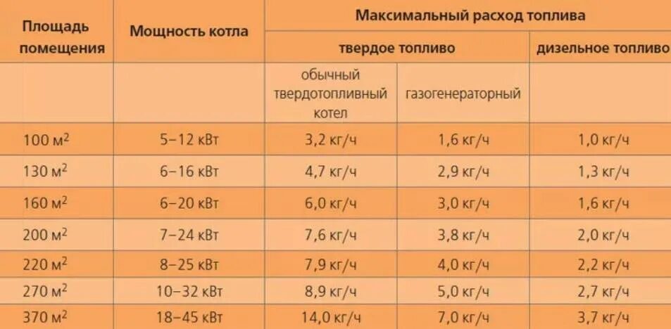 Отопительная площадь. Как рассчитать котел для отопления. Мощность для газового котла мощность 12квт. Как рассчитать мощность газового котла для частного дома. Как рассчитать мощность котла для отопления частного дома.