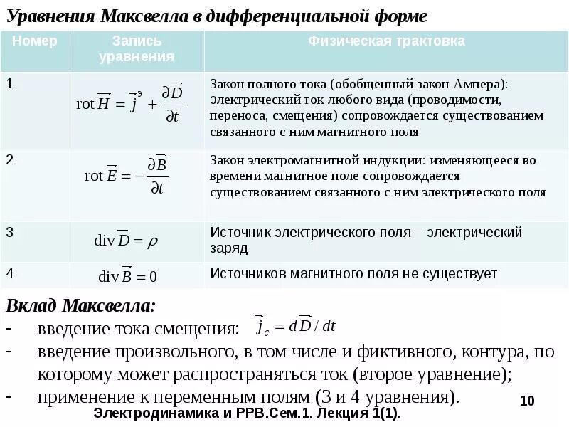 Система уравнений Максвелла в электродинамике. Уравнения Максвелла в дифференциальном виде. Формулы Максвелла в электродинамике. Второе уравнение Максвелла в интегральной и дифференциальной формах.