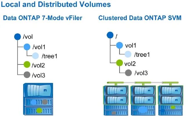 Включение SVM Mode. NETAPP SVMS. Mode 7. Cluster namespace data Management.