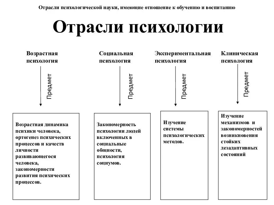 Психология основы изучать. Схема основных отраслей психологической науки. Структура психологии как науки таблица. Психология как наука что изучает отрасли психологии. Схема структуры психологической науки.