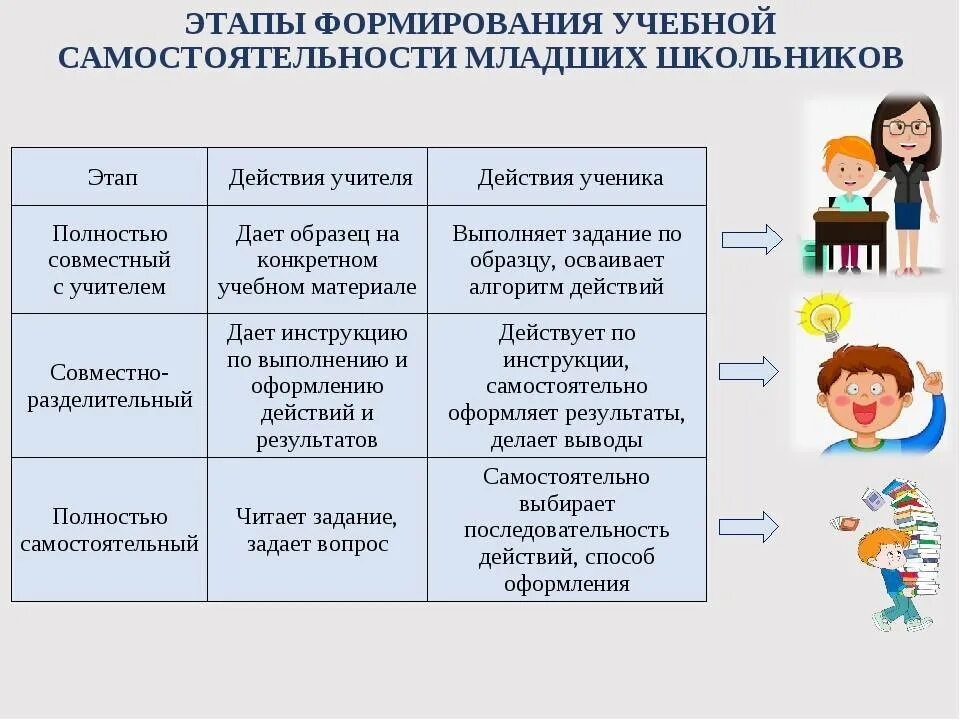 Развитие учебной самостоятельности у младших школьников. Способы развития учебной самостоятельности младшего школьника. Формирование навыка самостоятельной работы младших школьников. Этапы формирования самостоятельности.