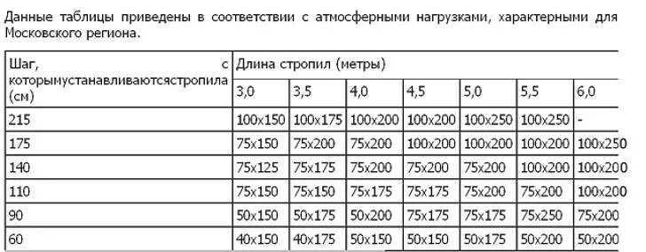 Сечение стропил. Таблица длины стропил односкатной крыши. сечение стропил односкатной крыши таблица. таблица расчета сечения стропильной ноги. шаг стропил в зависимости от сечения доски.
