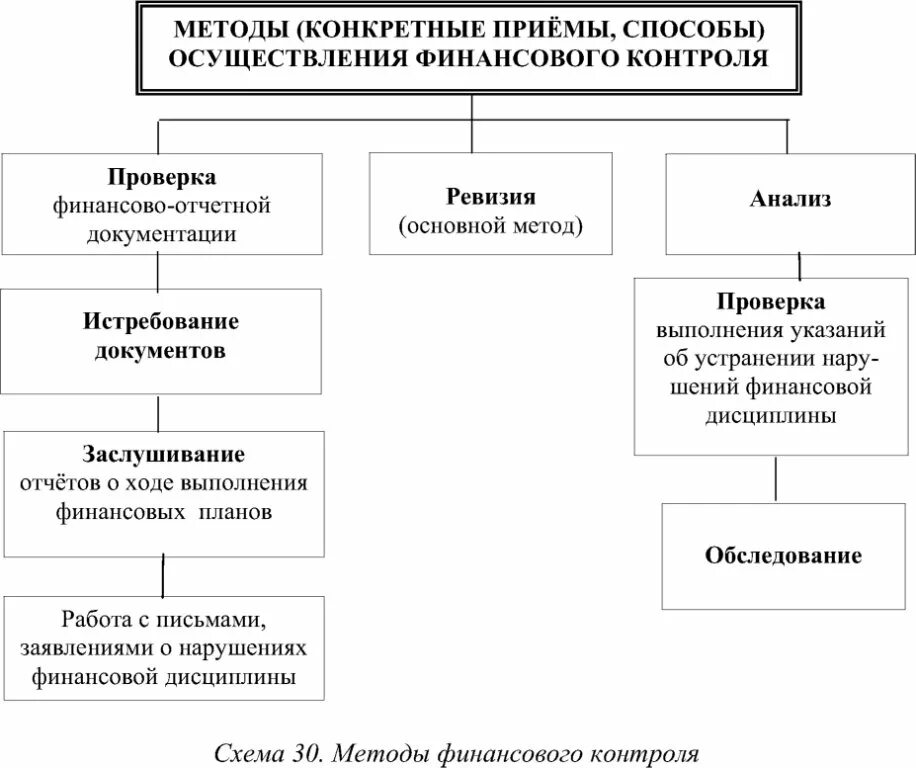 Понятия контроль и ревизия. Методы финансового контроля. ревизия как метод финансового контроля. ревизия это углубленный метод финансового контроля. финансовый контроль в ссср.