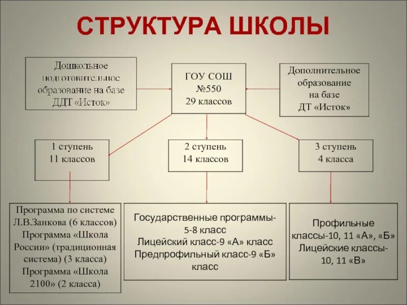 Структура школы. Структура управления школой. Структура школьной программы. Структура школы в России.