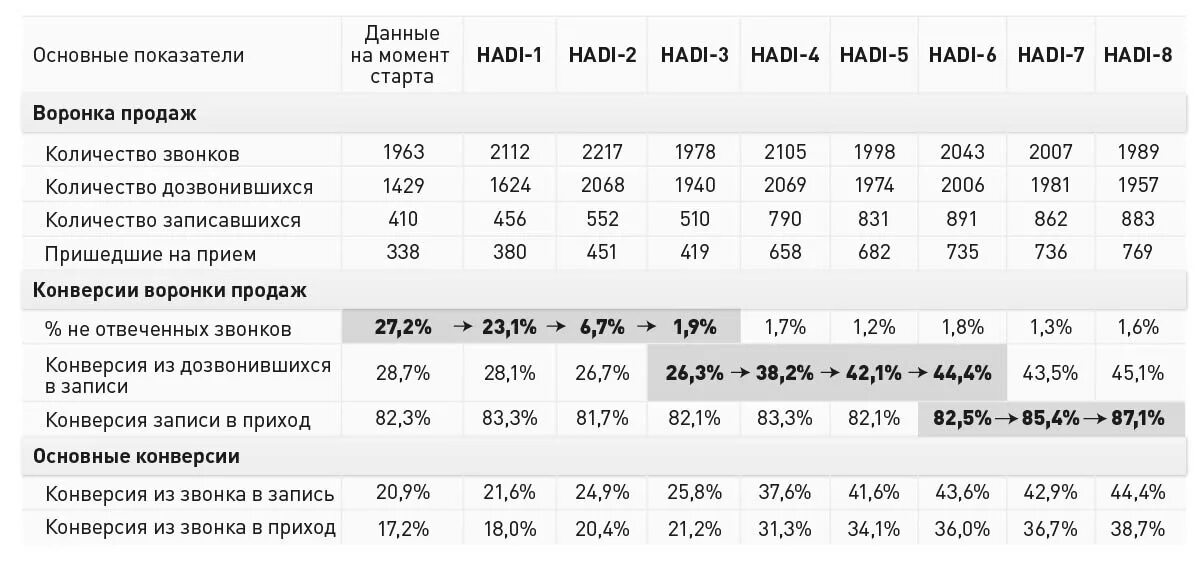 Показатели колл центра. Kpi для операторов колл центра. kpi операторов колл центра показатели. показатели работы колл центра. оценка работы оператора колл центра.