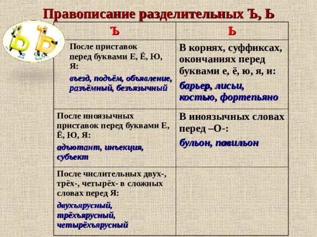 И после ь. Ъ И Ь после приставок. Правописание мягкого знака в разных частях речи. Правописание ь и ъ после приставок. Правописание ь,ъ. правописание приставок.