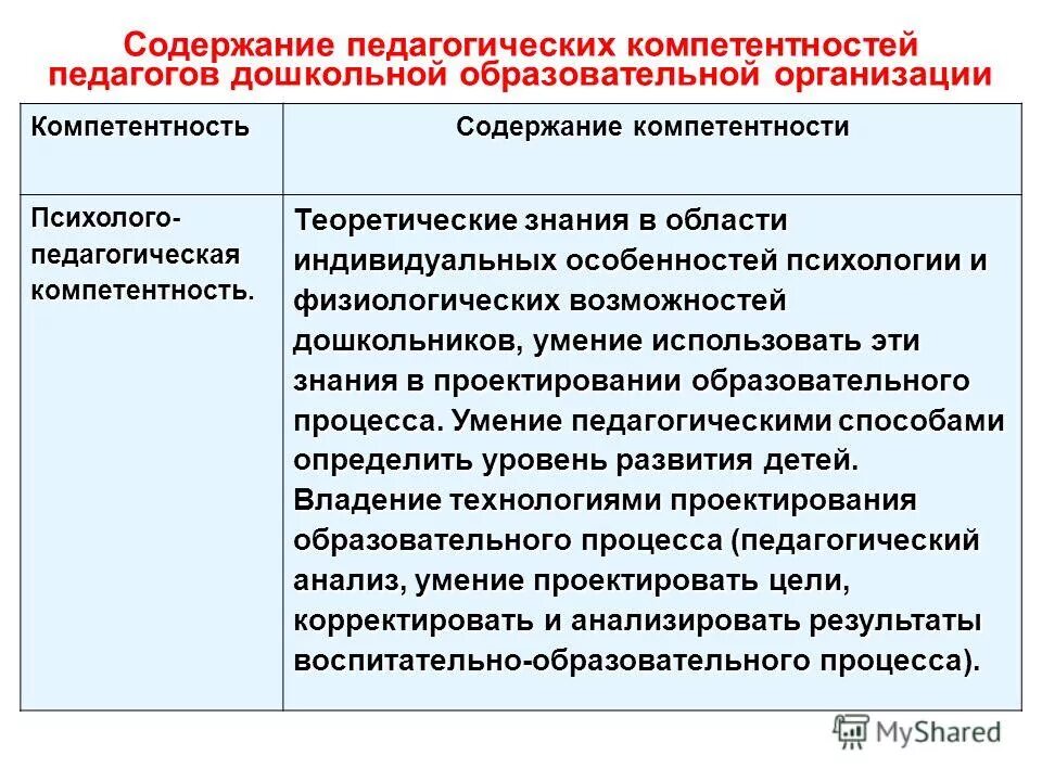 содержание педагогической компетентности. теоретические и практические умения учителя. профессиональные компетенции педагога. понятие профессиональной компетентности. профессионально-педагогическая компетентность в условиях фгос.