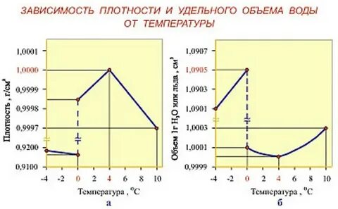Два объема с разной температурой