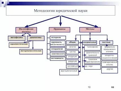 Общие методы науки это