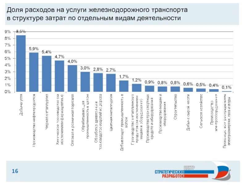 Затраты на перевозку. Структура эксплуатационных затрат. Показатель объема грузовых перевозок. Динамика затрат на грузоперевозки. Затраты на жд транспорт.