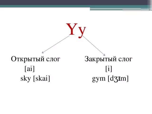 Чтение буквы YY В английском языке. Буква y открытый и закрытый слог в английском языке. YY правила чтения в английском. Y В открытом и закрытом слоге. U в закрытом слоге