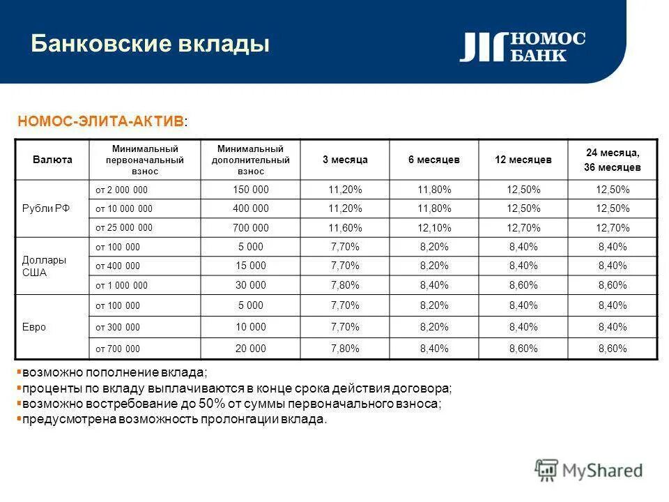 Банковский вклад. Таблица вкладов. Банковские вклады физических лиц. Таблица депозитов банков. Карта с ежемесячным процентом