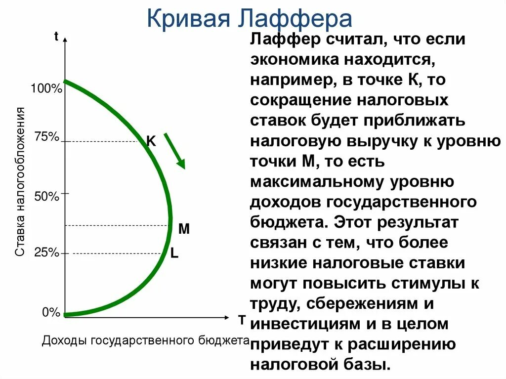 Увеличение ставки в стране приведет. Кривая Артура Лаффера. Теория Лаффера налоги. Кривая Лаффера простыми словами. Кривая Лаффера и ее интерпретация..