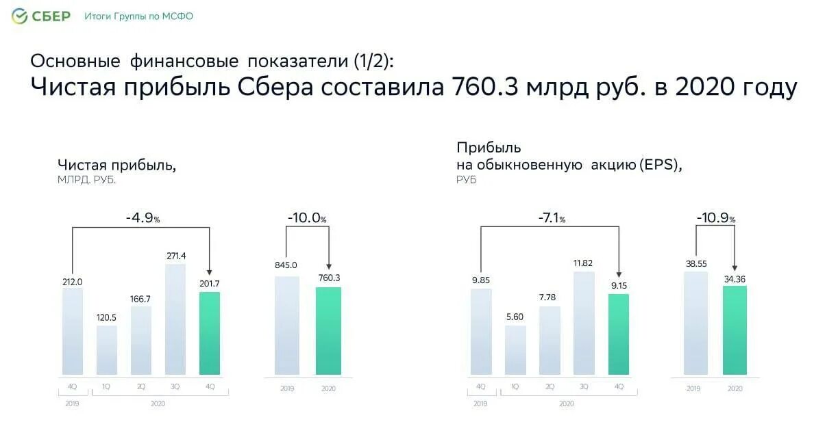 Экономические результаты банка. Финансовые показатели Сбербанка 2020 2021. Чистая прибыль Сбербанка 2020. Динамика финансовых показателей Сбербанка. Основные финансовые показатели ПАО Сбербанк.