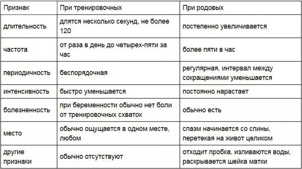 27 недель беременности отошли воды. Тренировочные схватки. Тренировочные ложные схватки. Отличить тренировочные схватки от настоящих. Когда начинаются тренировочные схватки.