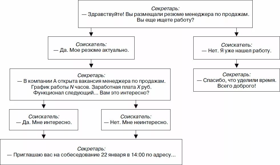 Пример скрипта по телефону. Скрипты продаж для менеджеров по продажам холодные звонки. Схема холодных звонков менеджера по продажам. Скрипт холодного звонка менеджера. Скрипты холодных звонков для менеджера.