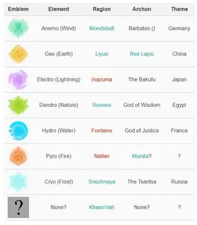 Genshin elements
