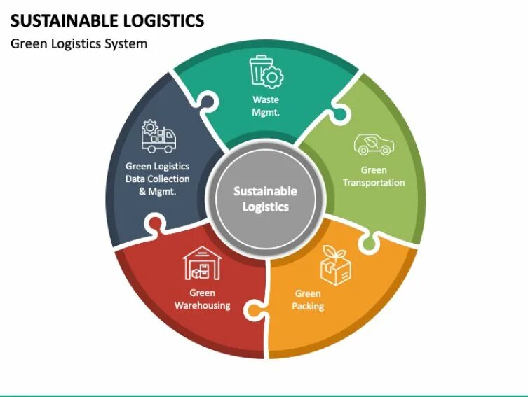 Template Logistics POWERPOINT. Green Logistics improving the Environmental Sustainability of Logistics по alan MCKINNON Sharon Cullinane. Sustainable Supply Chain. Supply Chain Logistics in Green.