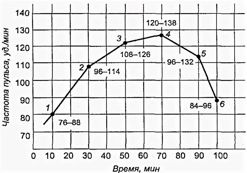 Физиологическая кривая процедуры лечебной гимнастики. Физиологическая кривая урока физической. Физиологическая кривая урока. Физиологическая кривая занятий. Динамика чсс на уроке физической культуры.